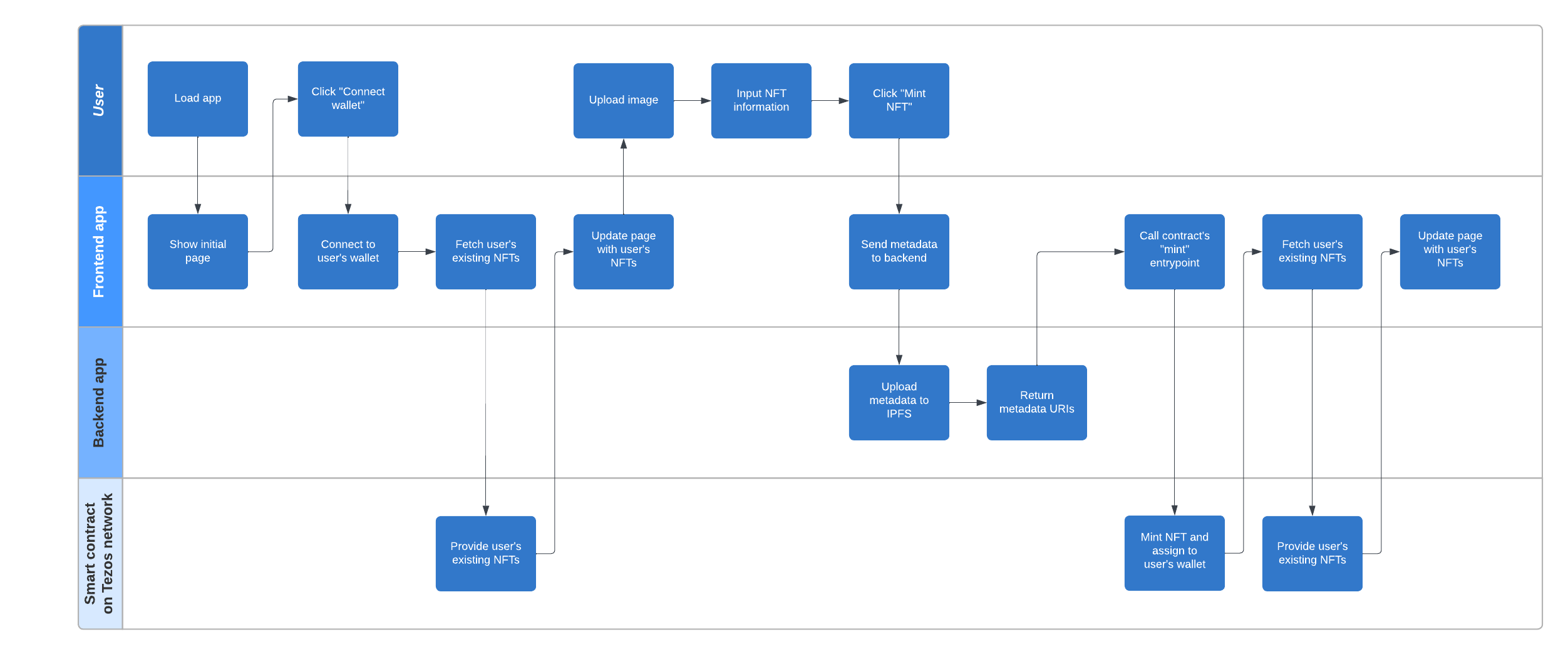 Flow diagram of the tutorial application and interaction between the user and the parts of the application